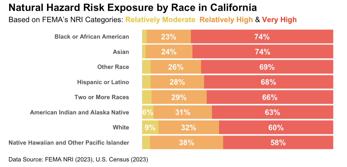 This stacked barplot shows how climate hazard risk exposure varies across racial and ethnic groups in California. The x-axis represents the proportion of natural hazard risk exposure, while the y-axis categorizes populations by race and ethnicity from the U.S. Census Bureau. Bars are color-coded to indicate FEMA's Natural Hazard Risk Ratings: Relatively Moderate, Relatively High, and Very High. While almost all counties across California are exposed to moderate to high risk, this plot highlights that the distribution of risk is not uniform across race. Notably, 74% of Black and Asian populations, fall into the Very High risk category, the highest proportion among race groups. In comparison, 60% of white individuals and 58% of native Hawaiian/pacific islanders, fall into this category.