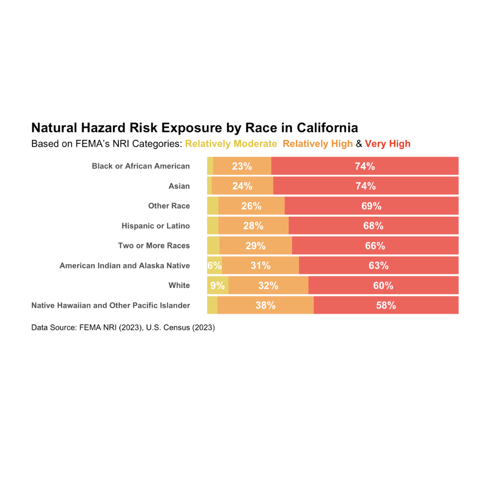 CA FEMA Risk