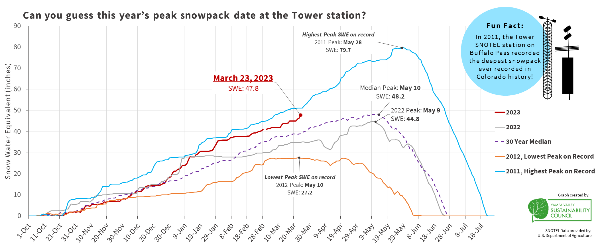 Line graph showing the change in peak SWE at the Tower Station in Northern Colorado.