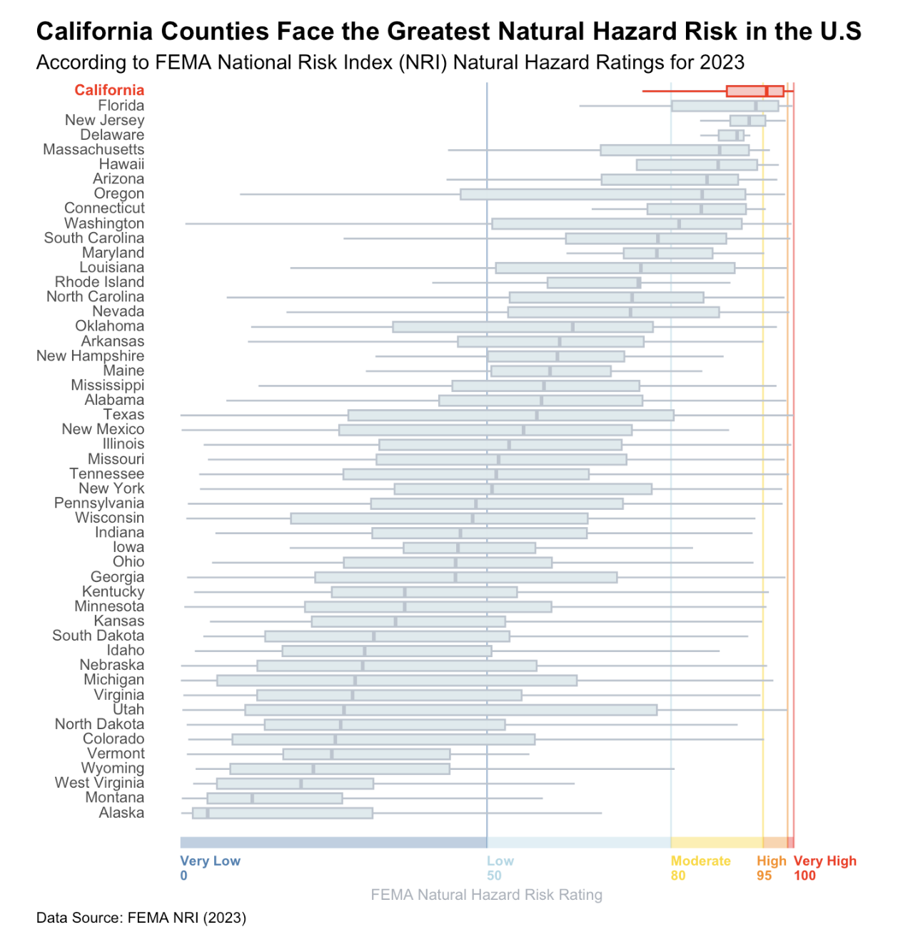 This boxplot shows how FEMA National Risk Index scores for counties in California compare to those in other states. The plot shows the distribution of county FEMA Natural Hazard Ratings for counties on the x-axis, grouped by state on the y-axis. The plot reveals that California counties face the greatest natural hazard risk in the United States. With more than 75% of its counties falling above relatively moderate risk and more than 50% of counties falling in the high risk category.