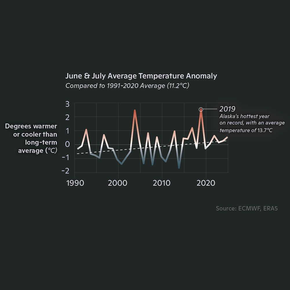 Alaska Summer Temp Chart