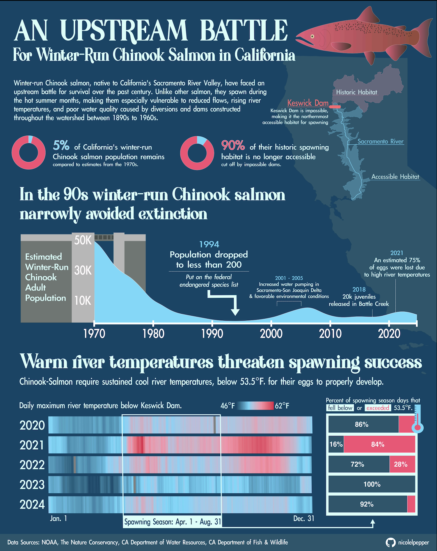 An Upstream Battle