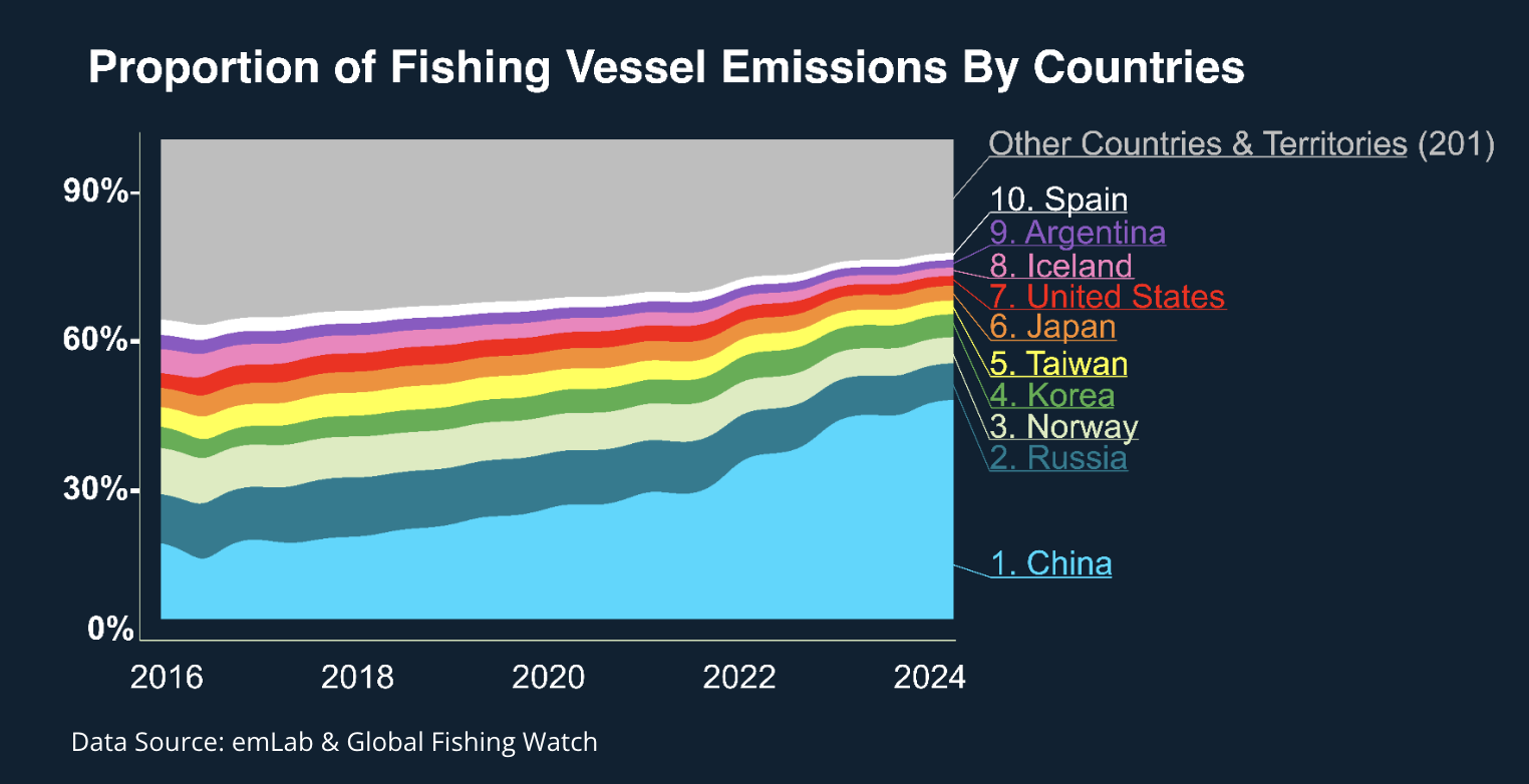 Fishing vessel emissions by country