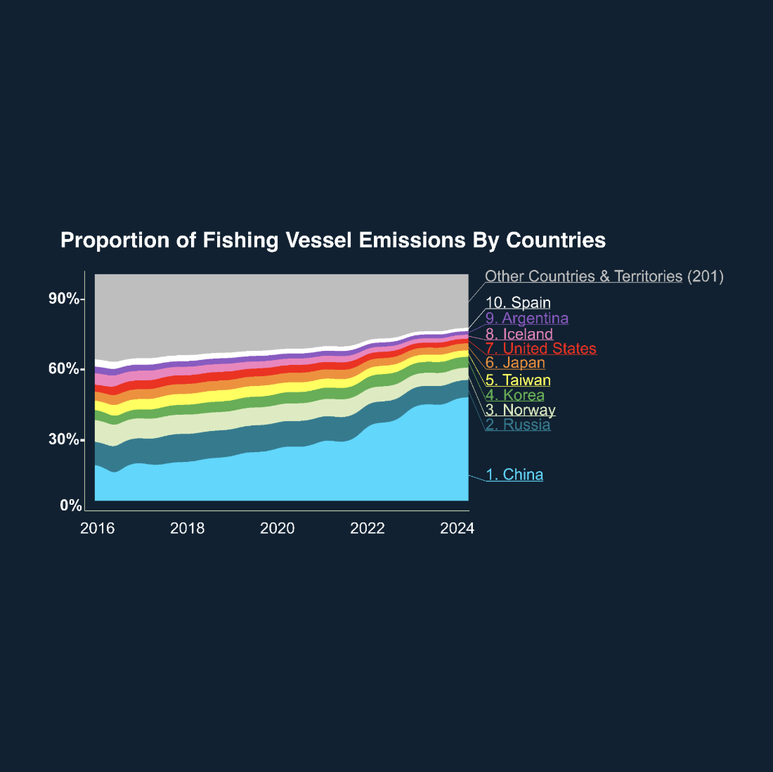 Emissions by Country