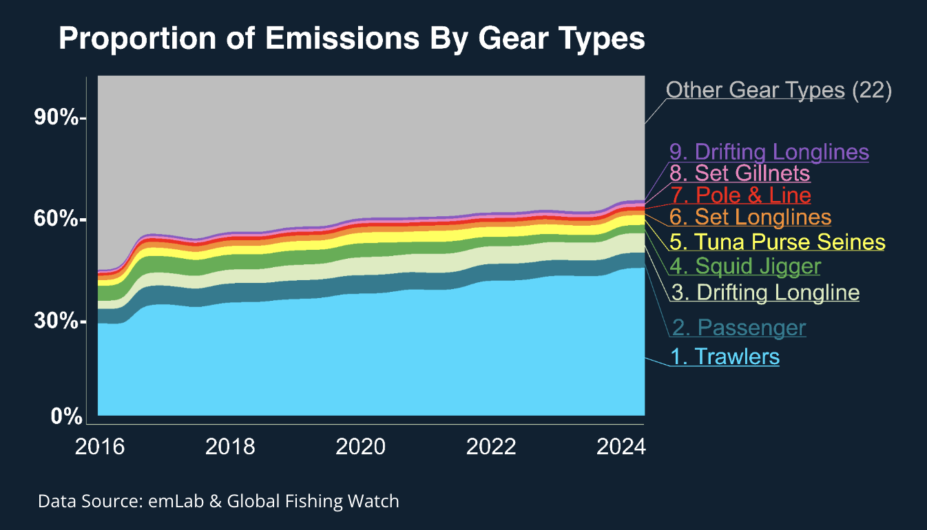 Fishing vessel emissions by gear type