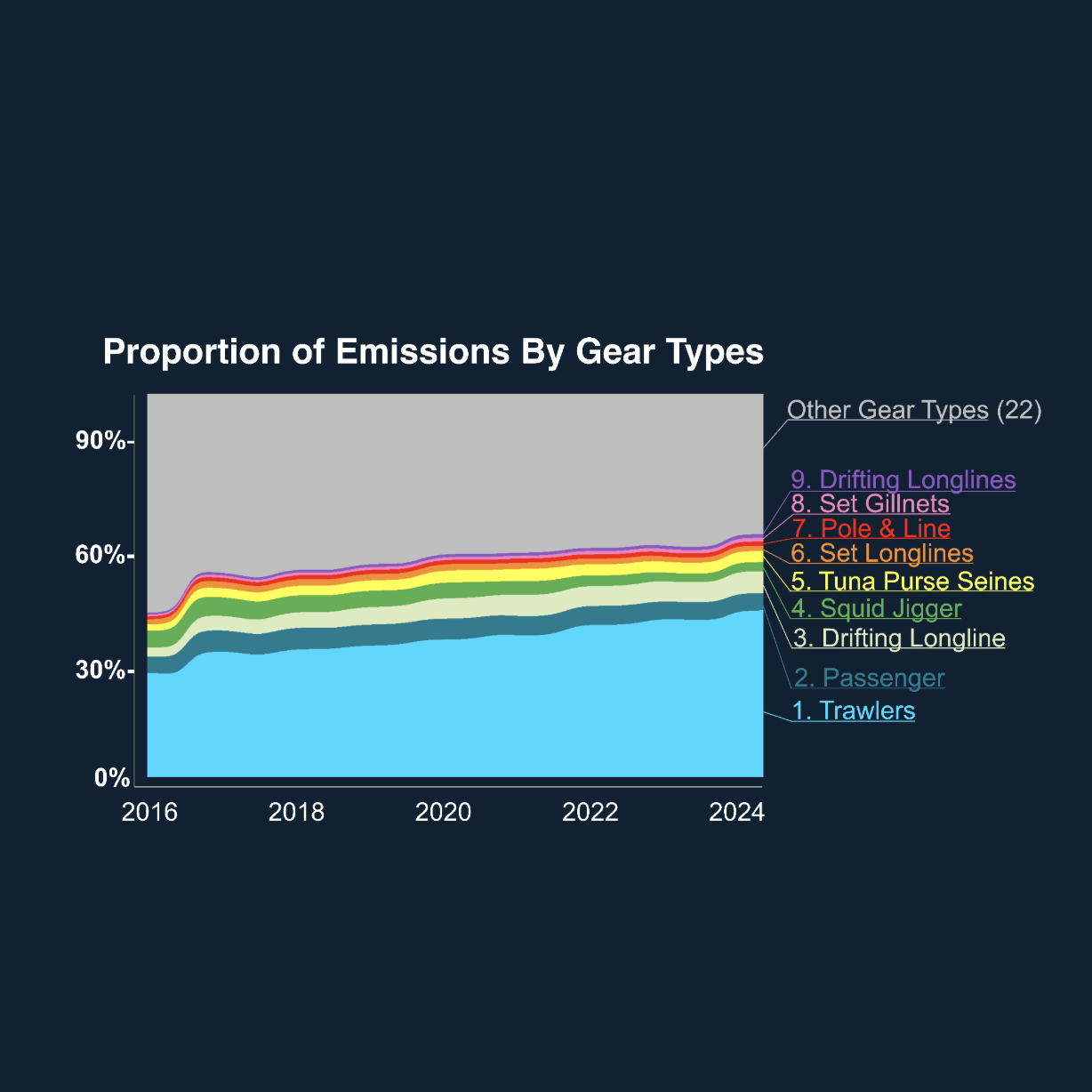 Emissions by Country